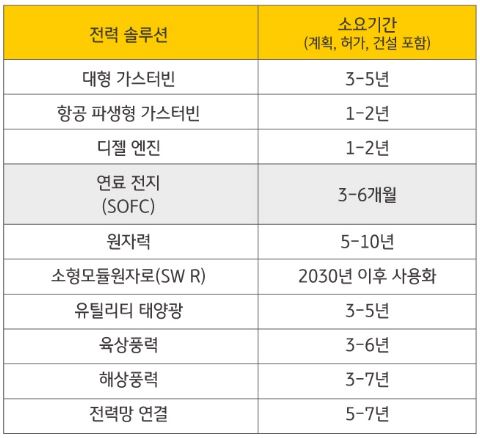 미국 데이터센터 주요 전력 공급 솔루션